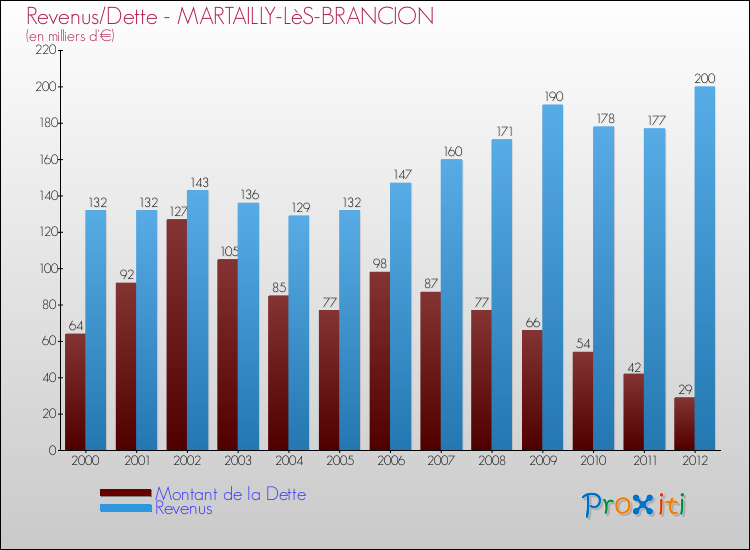 Evolution comparée de la dette et des revenus pour la commune de MARTAILLY-LèS-BRANCION de 2000 à 2012 Comparaison de la dette et des revenus pour MARTAILLY-LèS-BRANCION de 2000 à 2012