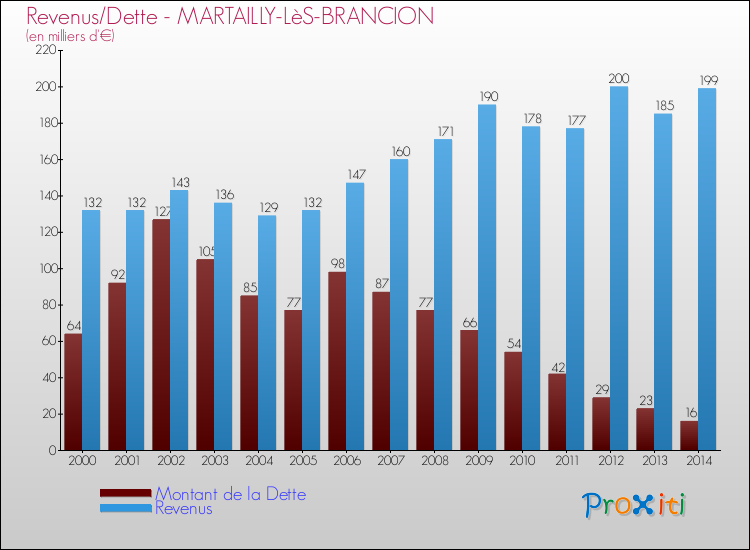 Evolution comparée de la dette et des revenus pour la commune de MARTAILLY-LèS-BRANCION de 2000 à 2014 Comparaison de la dette et des revenus pour MARTAILLY-LèS-BRANCION de 2000 à 2014