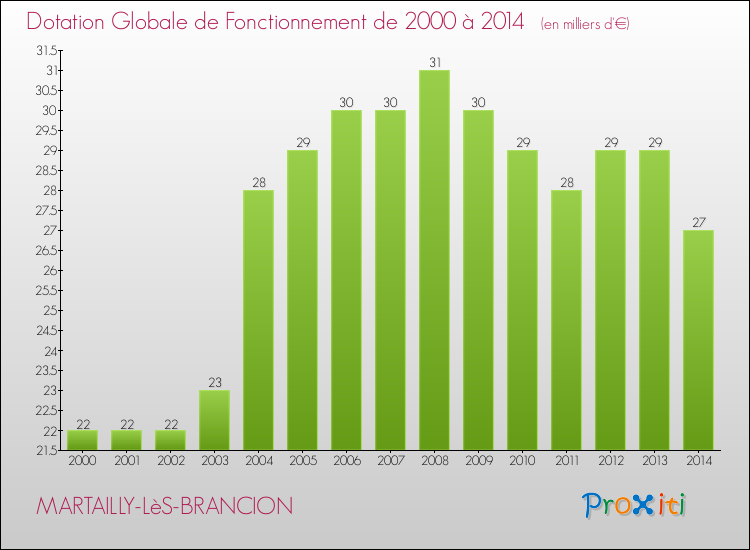 Evolution du montant de la Dotation Globale de Fonctionnement pour la commune de MARTAILLY-LèS-BRANCION de 2000 à 2014 Evolution du montant de la Dotation Globale de Fonctionnement pour MARTAILLY-LèS-BRANCION de 2000 à 2014