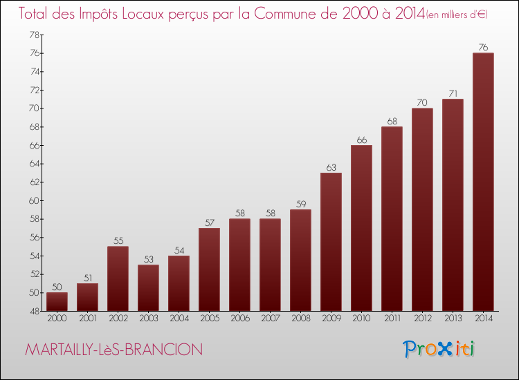 Evolution des Impôts Locaux pour la commune de MARTAILLY-LèS-BRANCION de 2000 à 2014 Evolution des Impôts Locaux pour MARTAILLY-LèS-BRANCION de 2000 à 2014