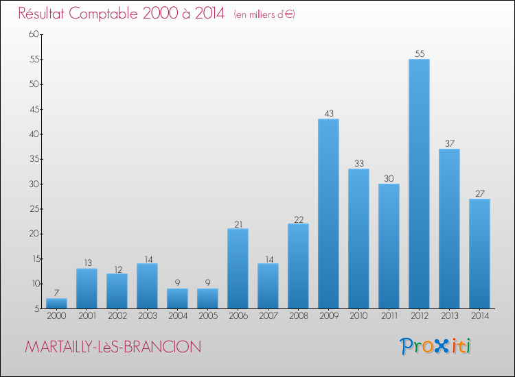 Evolution du résultat comptable pour la commune de MARTAILLY-LèS-BRANCION de 2000 à 2014 Evolution du résultat comptable pour MARTAILLY-LèS-BRANCION de 2000 à 2014