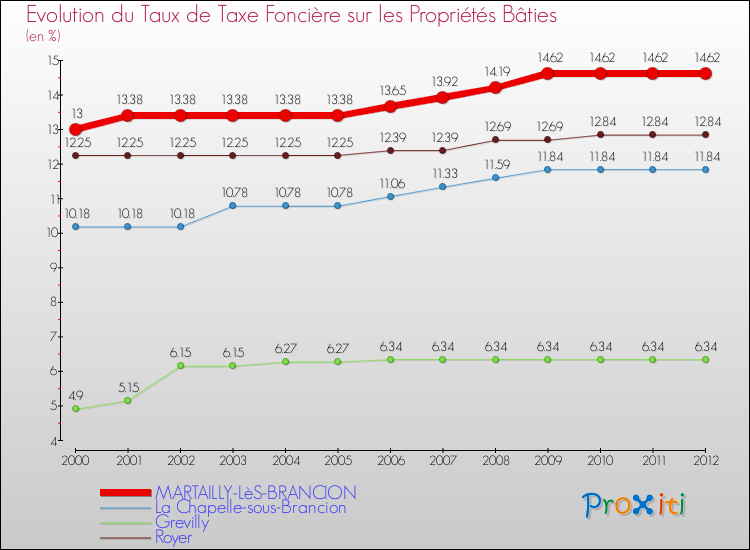 Evolution du taux de la taxe foncière sur le bati pour MARTAILLY-LèS-BRANCION et les communes proches de 2000 à 2012 Comparaison des taux de taxe foncière sur le bati pour MARTAILLY-LèS-BRANCION et les communes voisines de 2000 à 2012
