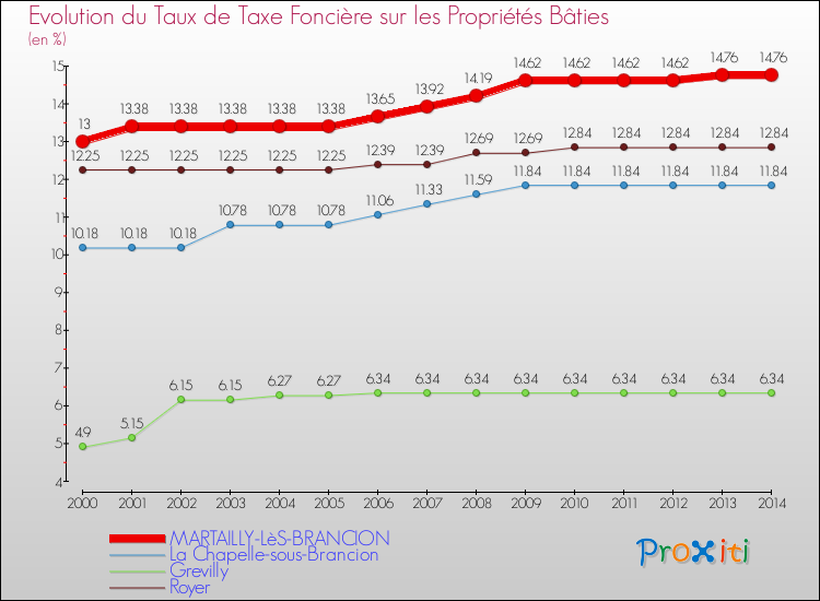 Evolution du taux de la taxe foncière sur le bati pour MARTAILLY-LèS-BRANCION et les communes proches de 2000 à 2014 Comparaison des taux de taxe foncière sur le bati pour MARTAILLY-LèS-BRANCION et les communes voisines de 2000 à 2014