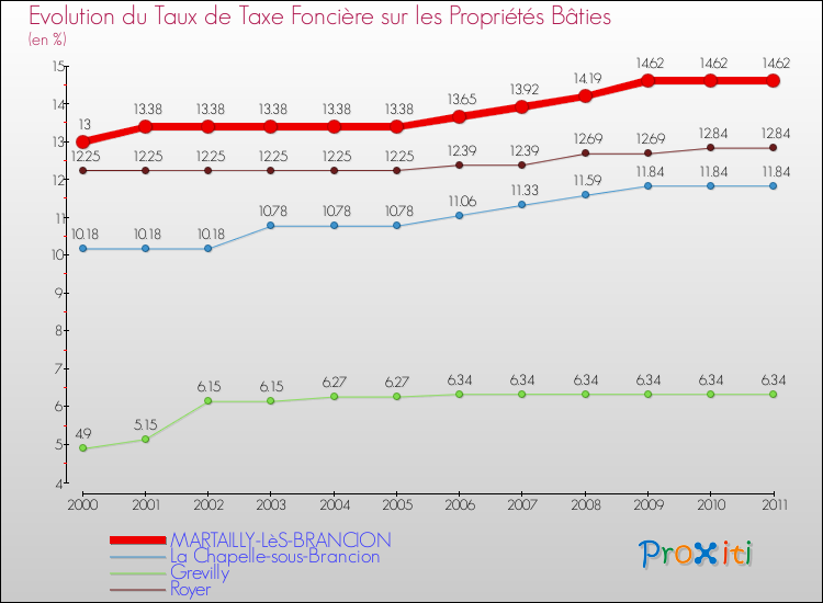 Evolution du taux de la taxe foncière sur le bati pour MARTAILLY-LèS-BRANCION et les communes proches Comparaison des taux de taxe foncière sur le bati pour MARTAILLY-LèS-BRANCION et les communes voisines