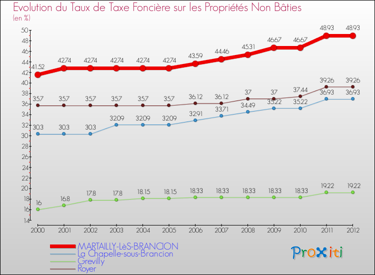 Evolution du taux de la taxe foncière sur les immeubles et terrains non batis pour MARTAILLY-LèS-BRANCION et les communes proches de 2000 à 2012 Comparaison des taux de la taxe foncière sur les immeubles et terrains non batis pour MARTAILLY-LèS-BRANCION et les communes voisines de 2000 à 2012