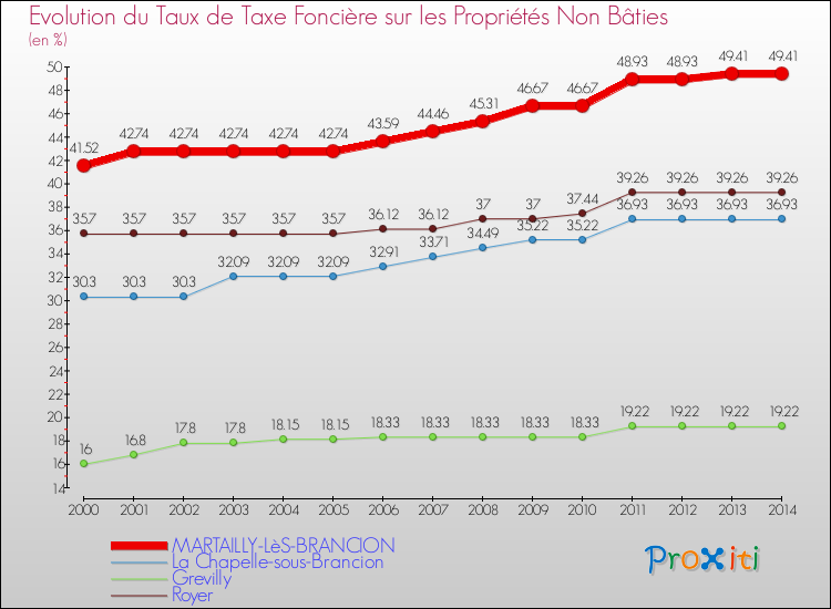 Evolution du taux de la taxe foncière sur les immeubles et terrains non batis pour MARTAILLY-LèS-BRANCION et les communes proches de 2000 à 2014 Comparaison des taux de la taxe foncière sur les immeubles et terrains non batis pour MARTAILLY-LèS-BRANCION et les communes voisines de 2000 à 2014
