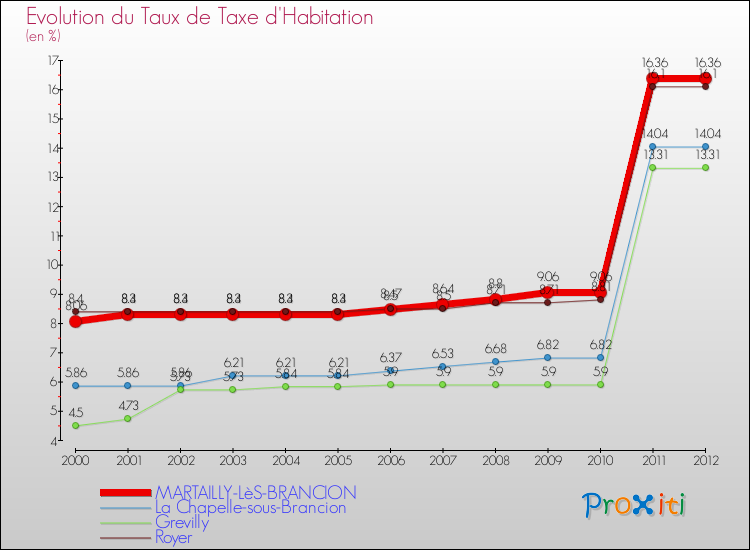 Evolution du taux de la taxe d'habitation pour MARTAILLY-LèS-BRANCION et les communes proches Comparaison des taux de la taxe d'habitation pour MARTAILLY-LèS-BRANCION et les communes voisines