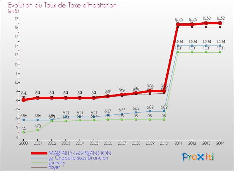 Evolution du taux de la taxe d'habitation pour MARTAILLY-LèS-BRANCION et les communes proches de 2000 à 2014 Comparaison des taux de la taxe d'habitation pour MARTAILLY-LèS-BRANCION et les communes voisines de 2000 à 2014