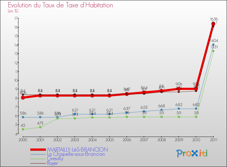 Evolution du taux de la taxe d'habitation pour MARTAILLY-LèS-BRANCION et les communes proches Comparaison des taux de la taxe d'habitation pour MARTAILLY-LèS-BRANCION et les communes voisines