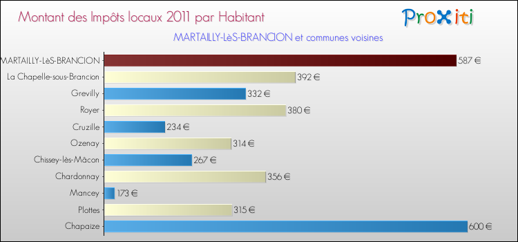 Montant des impôts locaux par Habitant pour MARTAILLY-LèS-BRANCION et les communes proches Comparaison des impôts locaux par habitant pour MARTAILLY-LèS-BRANCION et les communes voisines