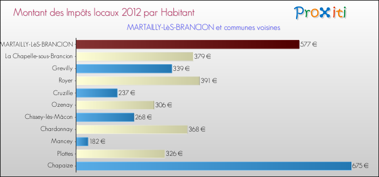 Montant des impôts locaux par Habitant pour MARTAILLY-LèS-BRANCION et les communes proches Comparaison des impôts locaux par habitant pour MARTAILLY-LèS-BRANCION et les communes voisines