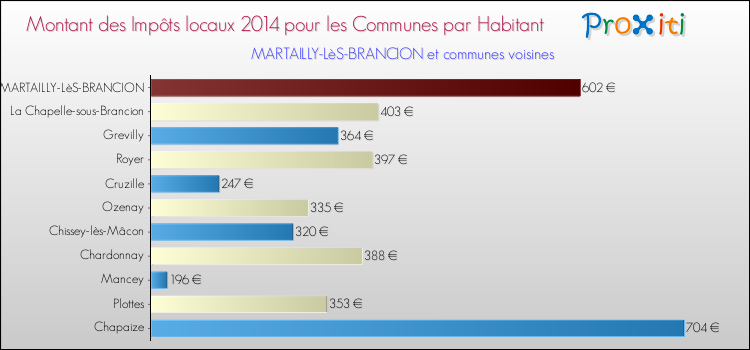 Montant des impôts locaux par Habitant pour MARTAILLY-LèS-BRANCION et les communes proches en 2014 Comparaison des impôts locaux par habitant pour MARTAILLY-LèS-BRANCION et les communes voisines en 2014