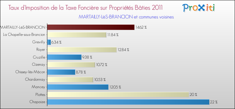 Taux d'imposition de la taxe foncière sur le bati 2011 pour MARTAILLY-LèS-BRANCION et les communes proches Comparaison des taux d'imposition de la taxe foncière sur le bati 2011 pour MARTAILLY-LèS-BRANCION et les communes voisines