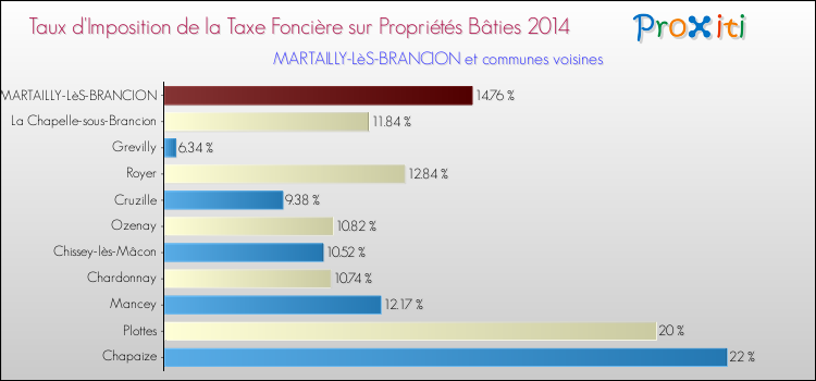 Taux d'imposition de la taxe foncière sur le bati 2014 pour MARTAILLY-LèS-BRANCION et les communes proches Comparaison des taux d'imposition de la taxe foncière sur le bati 2014 pour MARTAILLY-LèS-BRANCION et les communes voisines