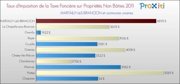 Taux d'imposition de la taxe foncière sur les immeubles et terrains non batis 2011 pour MARTAILLY-LèS-BRANCION et les communes proches Comparaison des taux d'imposition de la taxe foncière sur les immeubles et terrains non batis 2011 pour MARTAILLY-LèS-BRANCION et les communes voisines