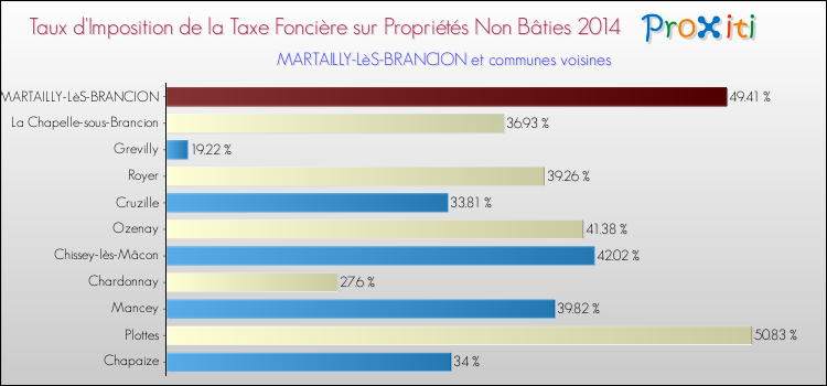 Taux d'imposition de la taxe foncière sur les immeubles et terrains non batis 2014 pour MARTAILLY-LèS-BRANCION et les communes proches Comparaison des taux d'imposition de la taxe foncière sur les immeubles et terrains non batis 2014 pour MARTAILLY-LèS-BRANCION et les communes voisines