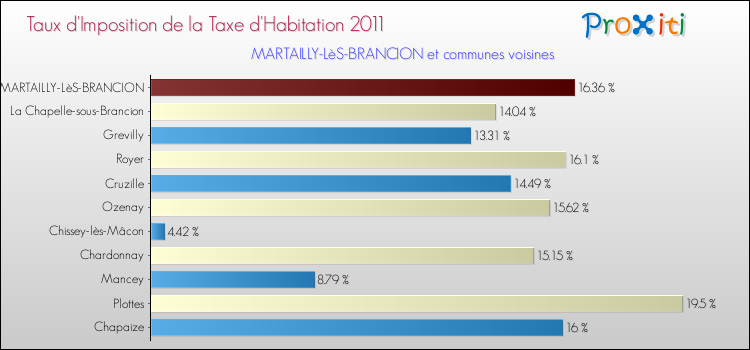 Taux d'imposition de la taxe d'habitation 2011 pour MARTAILLY-LèS-BRANCION et les communes proches Comparaison des taux d'imposition de la taxe d'habitation 2011 pour MARTAILLY-LèS-BRANCION et les communes voisines