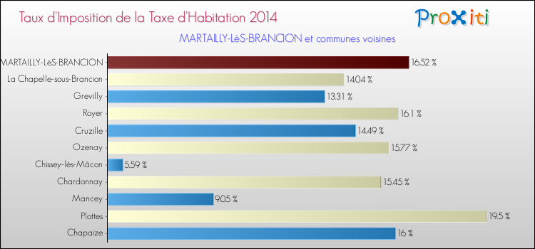 Taux d'imposition de la taxe d'habitation 2014 pour MARTAILLY-LèS-BRANCION et les communes proches Comparaison des taux d'imposition de la taxe d'habitation 2014 pour MARTAILLY-LèS-BRANCION et les communes voisines