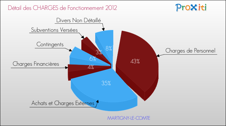 Décomposition des Charges de Fonctionnement 2012 de la commune de MARTIGNY-LE-COMTE Charges de Fonctionnement 2012 pour la commune de MARTIGNY-LE-COMTE