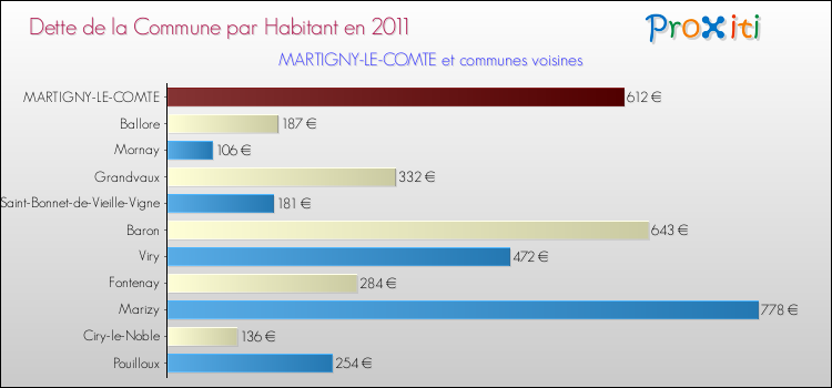 Dette par habitant de la commune en 2011 pour MARTIGNY-LE-COMTE et les communes proches Comparaison de la dette par habitant de la commune en 2011 pour MARTIGNY-LE-COMTE et les communes voisines