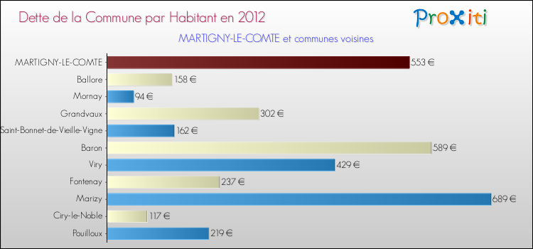 Dette par habitant de la commune en 2012 pour MARTIGNY-LE-COMTE et les communes proches Comparaison de la dette par habitant de la commune en 2012 pour MARTIGNY-LE-COMTE et les communes voisines