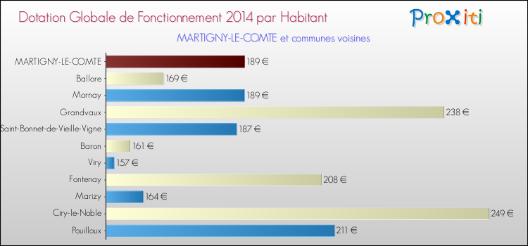 Montant des dotations globales de fonctionnement DGF par Habitant pour MARTIGNY-LE-COMTE et les communes proches en 2014. Comparaison des des dotations globales de fonctionnement DGF par habitant pour MARTIGNY-LE-COMTE et les communes voisines en 2014.
