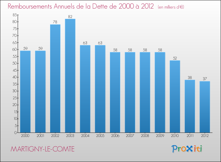 Evolution de l'annuité de la dette pour la commune de MARTIGNY-LE-COMTE de 2000 à 2012 Annuités de la dette pour MARTIGNY-LE-COMTE de 2000 à 2012