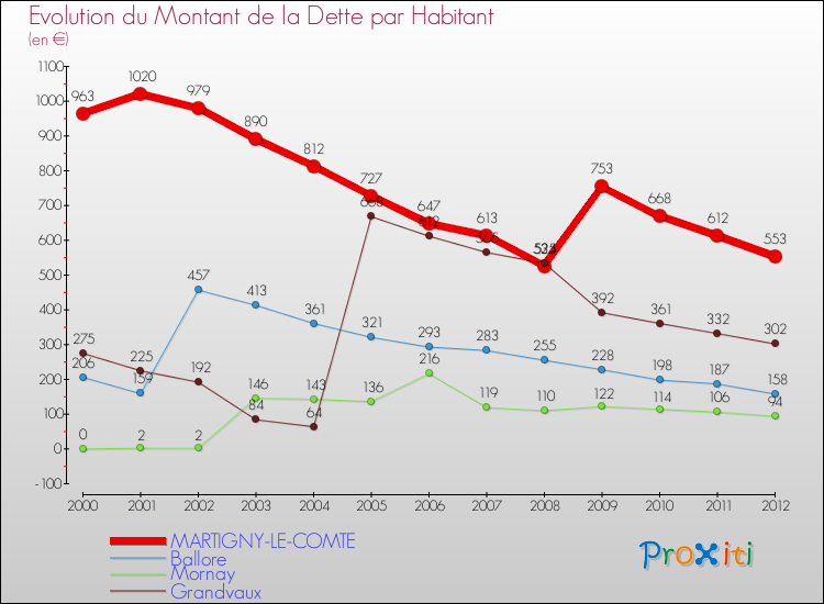 Evolution de la dette par habitant pour la commune de MARTIGNY-LE-COMTE et les communes proches de 2000 à 2012 Comparaison de la dette par habitant pour MARTIGNY-LE-COMTE et les communes voisines de 2000 à 2012