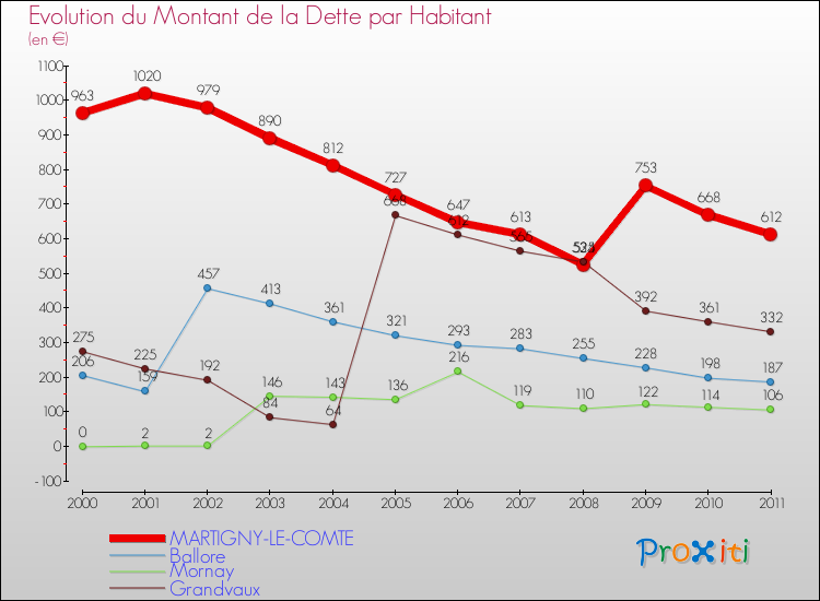 Evolution de la dette par habitant pour la commune de MARTIGNY-LE-COMTE et les communes proches Comparaison de la dette par habitant pour MARTIGNY-LE-COMTE et les communes voisines