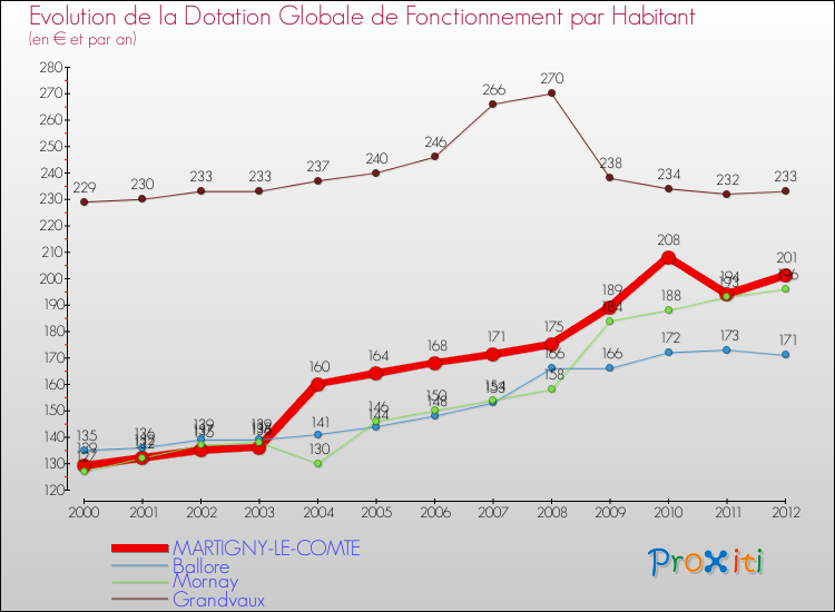 Evolution et montant de la dotation globale de fonctionnement par Habitant pour MARTIGNY-LE-COMTE et les communes proches Comparaison des dotations globales de fonctionnement par habitant pour MARTIGNY-LE-COMTE et les communes voisines