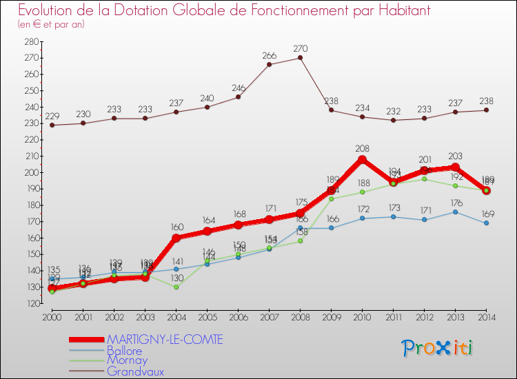 Evolution et montant de la dotation globale de fonctionnement par Habitant pour MARTIGNY-LE-COMTE et les communes proches de 2000 à 2014. Comparaison des dotations globales de fonctionnement par habitant pour MARTIGNY-LE-COMTE et les communes voisines de 2000 à 2014.