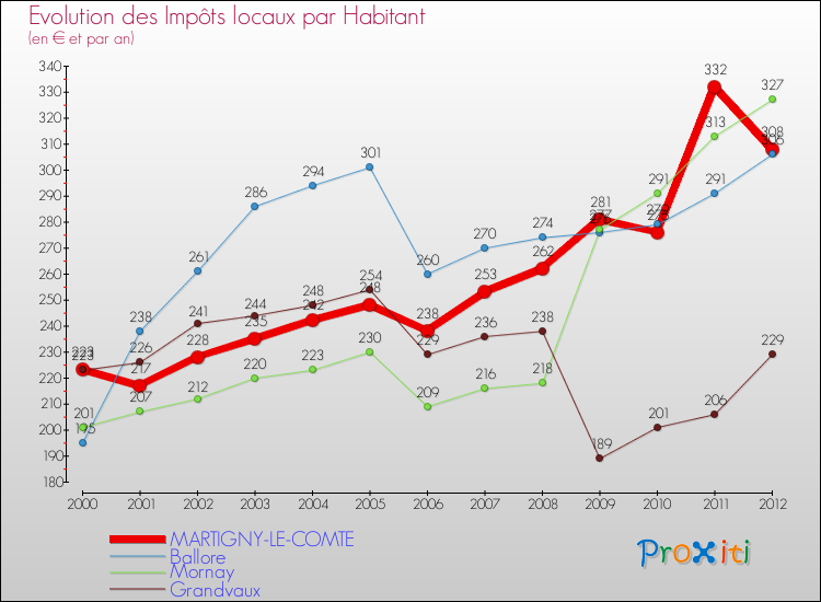 Evolution et montant des impôts locaux par Habitant pour MARTIGNY-LE-COMTE et les communes proches Comparaison des impôts locaux par habitant pour MARTIGNY-LE-COMTE et les communes voisines
