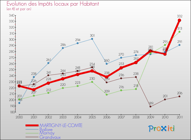 Evolution et montant des impôts locaux par Habitant pour MARTIGNY-LE-COMTE et les communes proches Comparaison des impôts locaux par habitant pour MARTIGNY-LE-COMTE et les communes voisines
