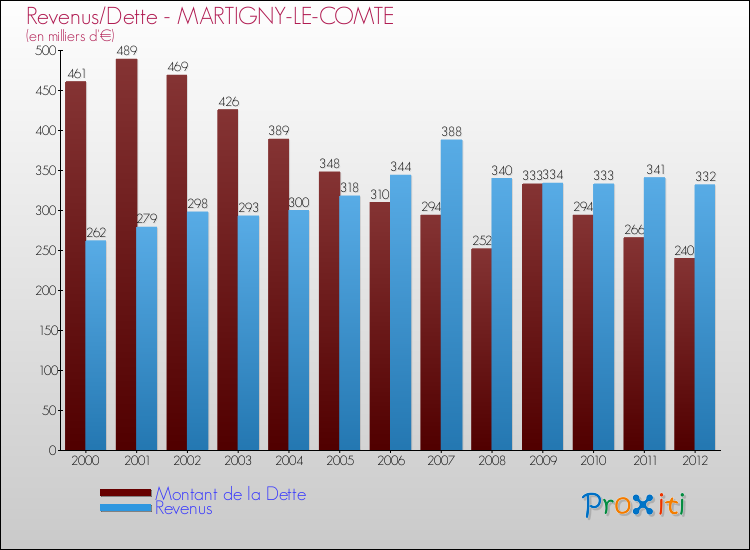 Evolution comparée de la dette et des revenus pour la commune de MARTIGNY-LE-COMTE de 2000 à 2012 Comparaison de la dette et des revenus pour MARTIGNY-LE-COMTE de 2000 à 2012
