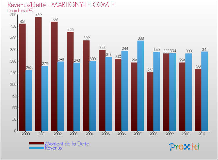 Evolution comparée de la dette et des revenus pour la commune de MARTIGNY-LE-COMTE de 2000 à 2011 Comparaison de la dette et des revenus pour MARTIGNY-LE-COMTE de 2000 à 2011