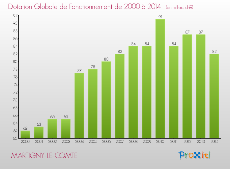 Evolution du montant de la Dotation Globale de Fonctionnement pour la commune de MARTIGNY-LE-COMTE de 2000 à 2014 Evolution du montant de la Dotation Globale de Fonctionnement pour MARTIGNY-LE-COMTE de 2000 à 2014