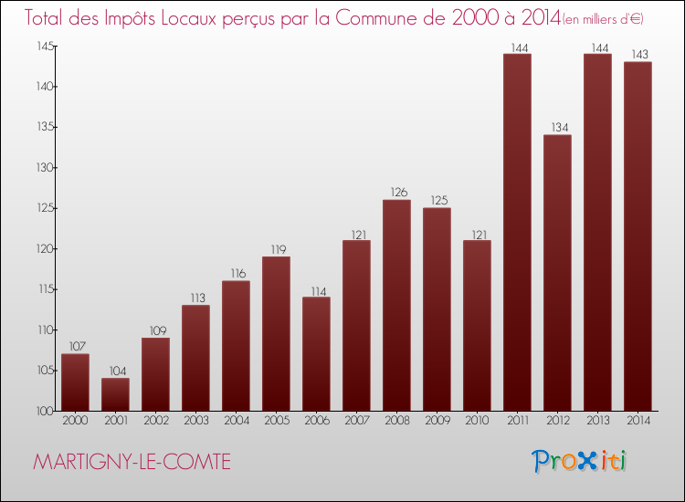 Evolution des Impôts Locaux pour la commune de MARTIGNY-LE-COMTE de 2000 à 2014 Evolution des Impôts Locaux pour MARTIGNY-LE-COMTE de 2000 à 2014