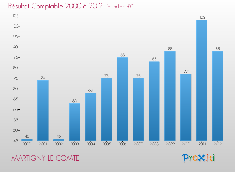 Evolution du résultat comptable pour la commune de MARTIGNY-LE-COMTE de 2000 à 2012 Evolution du résultat comptable pour MARTIGNY-LE-COMTE de 2000 à 2012