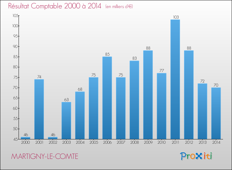 Evolution du résultat comptable pour la commune de MARTIGNY-LE-COMTE de 2000 à 2014 Evolution du résultat comptable pour MARTIGNY-LE-COMTE de 2000 à 2014
