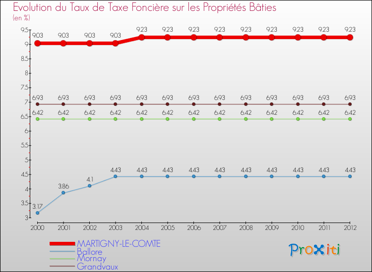 Evolution du taux de la taxe foncière sur le bati pour MARTIGNY-LE-COMTE et les communes proches de 2000 à 2012 Comparaison des taux de taxe foncière sur le bati pour MARTIGNY-LE-COMTE et les communes voisines de 2000 à 2012