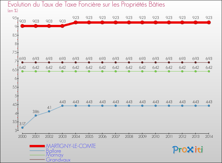 Evolution du taux de la taxe foncière sur le bati pour MARTIGNY-LE-COMTE et les communes proches de 2000 à 2014 Comparaison des taux de taxe foncière sur le bati pour MARTIGNY-LE-COMTE et les communes voisines de 2000 à 2014