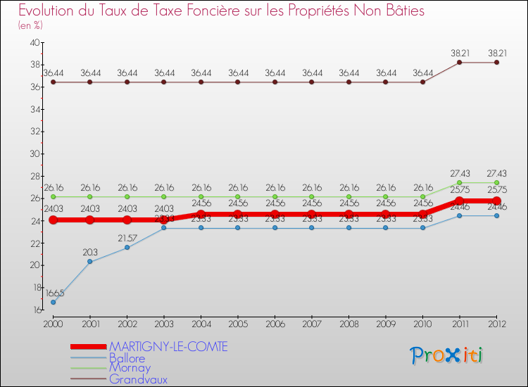 Evolution du taux de la taxe foncière sur les immeubles et terrains non batis pour MARTIGNY-LE-COMTE et les communes proches de 2000 à 2012 Comparaison des taux de la taxe foncière sur les immeubles et terrains non batis pour MARTIGNY-LE-COMTE et les communes voisines de 2000 à 2012
