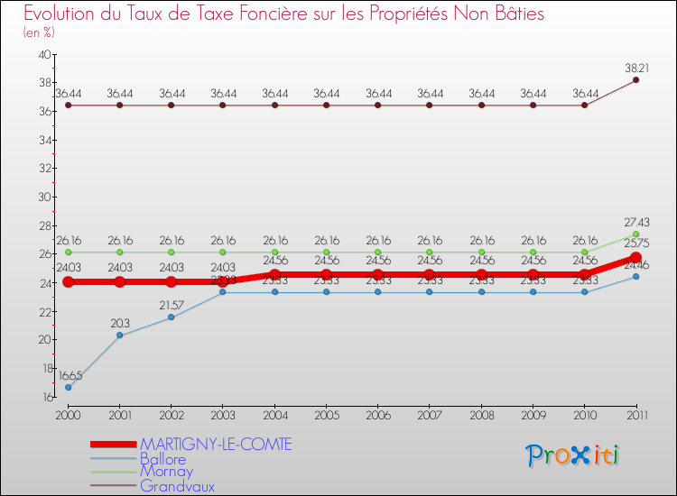 Evolution du taux de la taxe foncière sur les immeubles et terrains non batis pour MARTIGNY-LE-COMTE et les communes proches Comparaison des taux de la taxe foncière sur les immeubles et terrains non batis pour MARTIGNY-LE-COMTE et les communes voisines