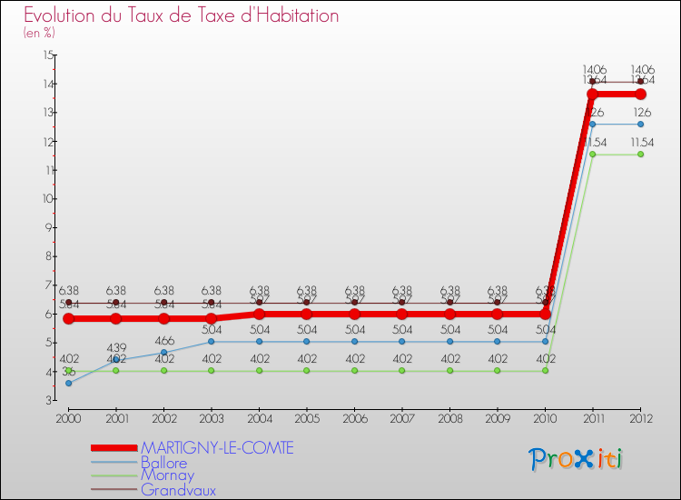 Evolution du taux de la taxe d'habitation pour MARTIGNY-LE-COMTE et les communes proches Comparaison des taux de la taxe d'habitation pour MARTIGNY-LE-COMTE et les communes voisines