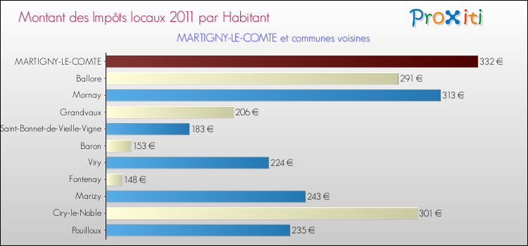 Montant des impôts locaux par Habitant pour MARTIGNY-LE-COMTE et les communes proches Comparaison des impôts locaux par habitant pour MARTIGNY-LE-COMTE et les communes voisines
