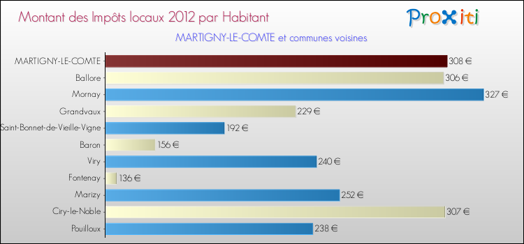 Montant des impôts locaux par Habitant pour MARTIGNY-LE-COMTE et les communes proches Comparaison des impôts locaux par habitant pour MARTIGNY-LE-COMTE et les communes voisines