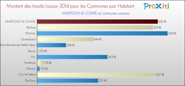 Montant des impôts locaux par Habitant pour MARTIGNY-LE-COMTE et les communes proches en 2014 Comparaison des impôts locaux par habitant pour MARTIGNY-LE-COMTE et les communes voisines en 2014