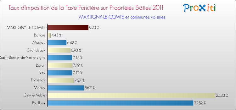 Taux d'imposition de la taxe foncière sur le bati 2011 pour MARTIGNY-LE-COMTE et les communes proches Comparaison des taux d'imposition de la taxe foncière sur le bati 2011 pour MARTIGNY-LE-COMTE et les communes voisines