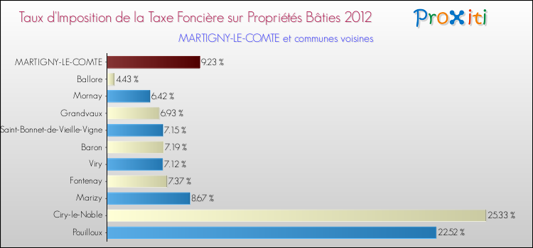 Taux d'imposition de la taxe foncière sur le bati 2012 pour MARTIGNY-LE-COMTE et les communes proches Comparaison des taux d'imposition de la taxe foncière sur le bati 2012 pour MARTIGNY-LE-COMTE et les communes voisines