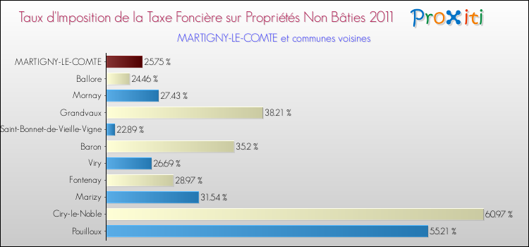 Taux d'imposition de la taxe foncière sur les immeubles et terrains non batis 2011 pour MARTIGNY-LE-COMTE et les communes proches Comparaison des taux d'imposition de la taxe foncière sur les immeubles et terrains non batis 2011 pour MARTIGNY-LE-COMTE et les communes voisines
